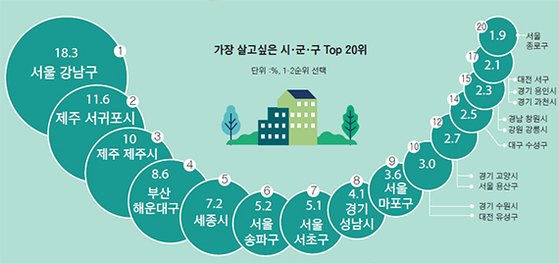 가장 살고 싶은 곳은 서울 강남…50대 이상은 서귀포 1위