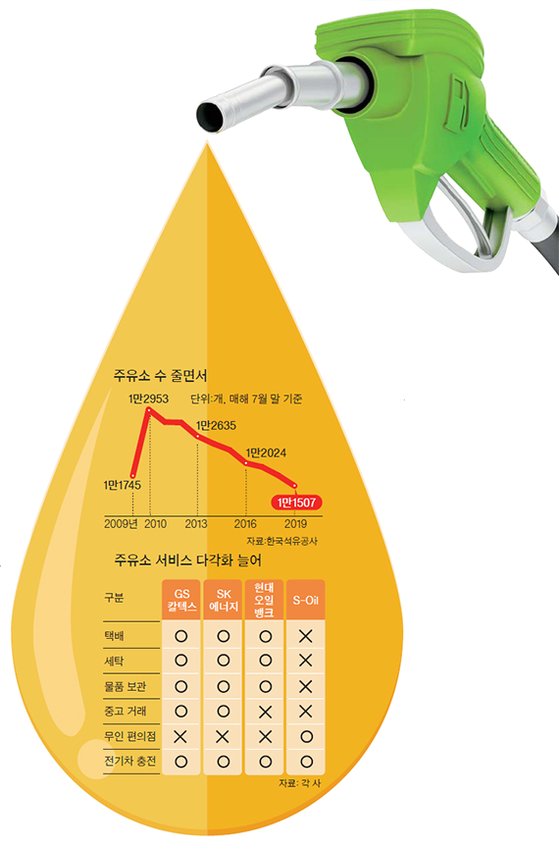 전기차 충전하고 택배·세탁물 찾고…여기 주유소 맞아?