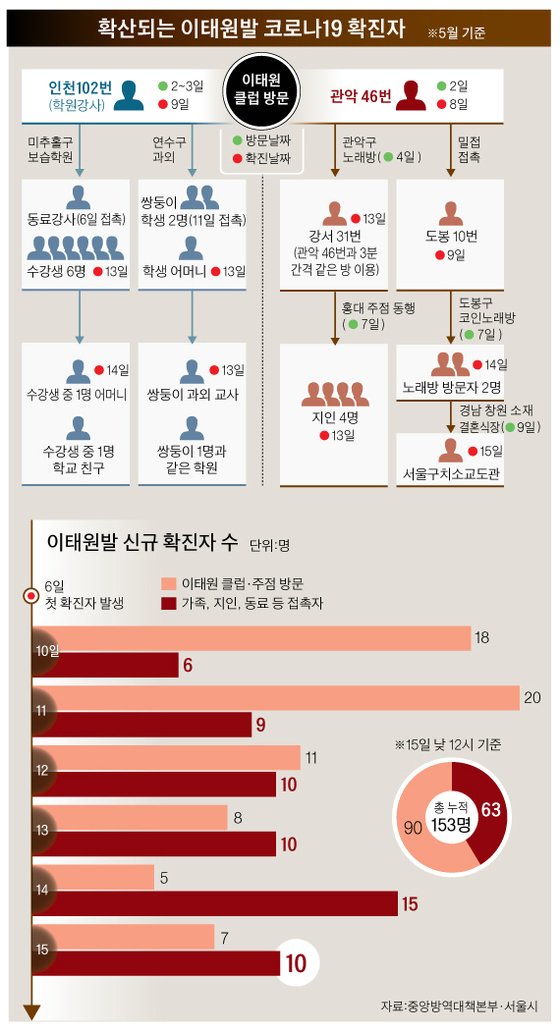 클럽→관악 노래방→홍대 주점·서울구치소…N차 감염 비상