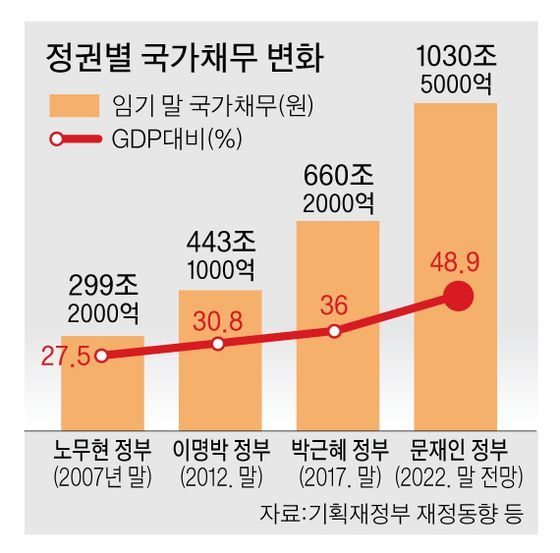 일자리 지키기 3차 추경…GDP 대비 50% 육박 나랏빚 숙제