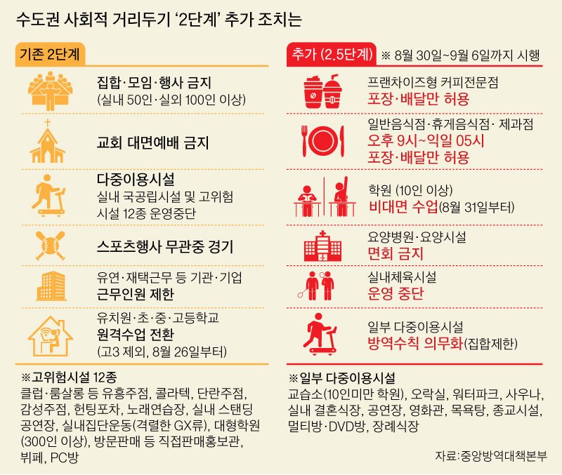 헬스클럽·당구장 집합 금지, 요양병원은 면회 안 돼