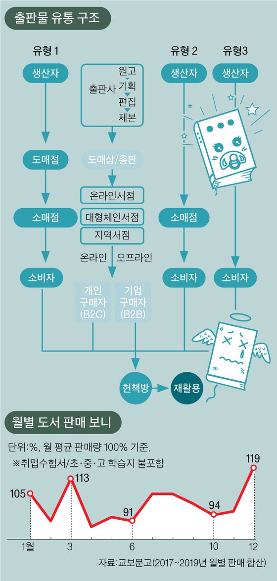 베스트셀러 땐 빌딩 한채, 안 팔리면 구멍 숭숭 저 세상으로
