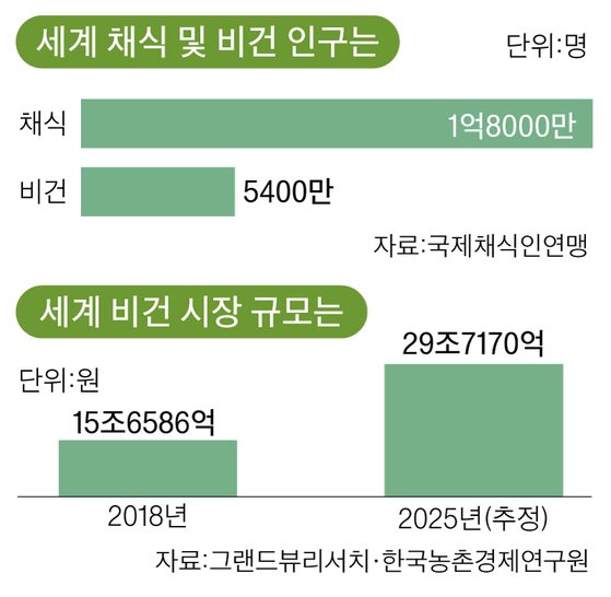 “1800명이 주 1회 1년 채식 땐 소나무 7만 그루 심는 효과”