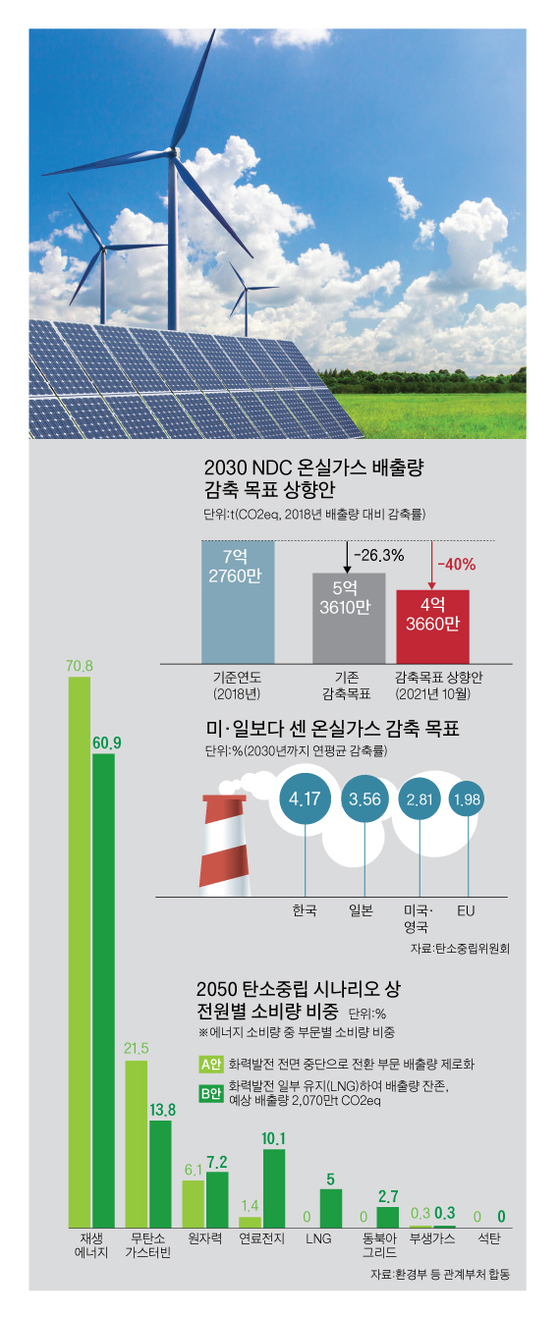 재생에너지, 기껏 발전해도 전기 저장 설비 등 과제 산적
