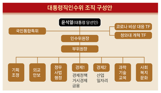 인연·능력·적재적소, 윤 당선인의 3가지 인사 키워드