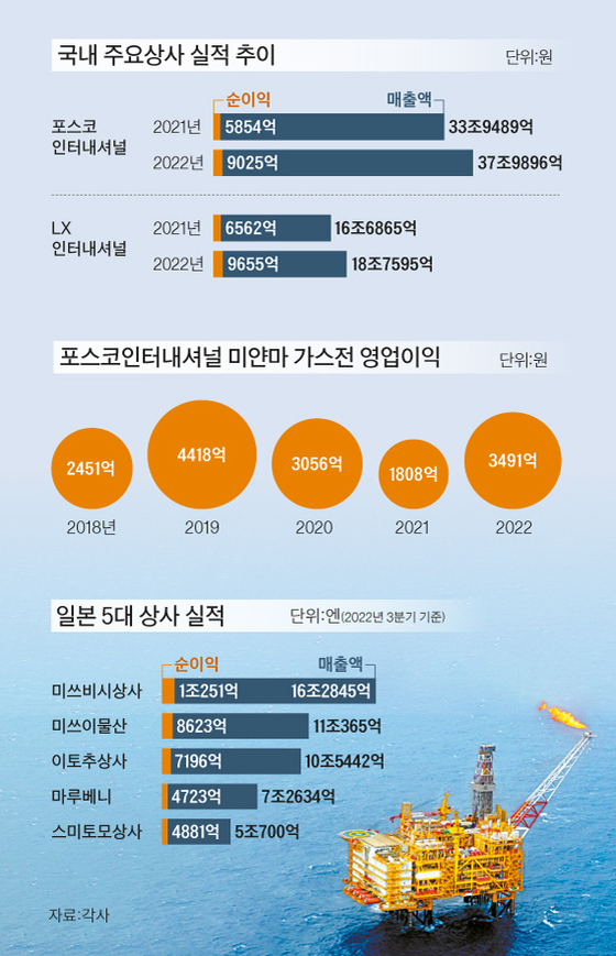 가스전·광산 등 적극 투자, 버핏도 종합상사 ‘러브콜’