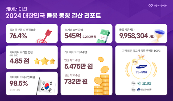 케어네이션, 2024 돌봄 동향 결산 리포트 공개⋯ 돌봄 시장 변화 분석