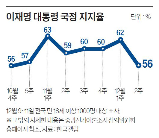 이 대통령 지지율, 취임 이후 최대폭 하락
