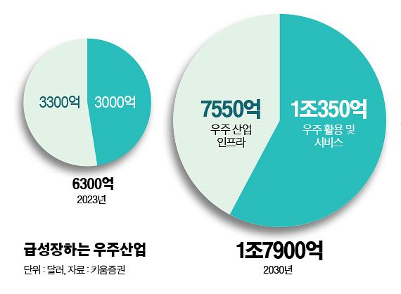 “21세기 최대 먹거리 시장은 우주”…IPO로 판 키우는 스페이스X