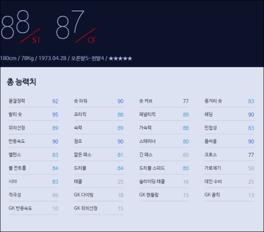 피파온라인3 3차 월드 전설 분석, 새 파울레타