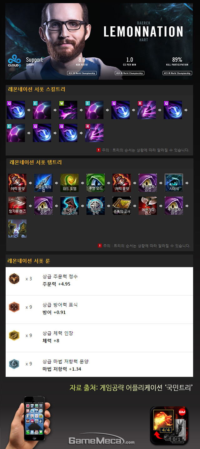 [롤드컵 챔피언 공략] C9 vs ahq, 레모네이션의 모르가나 아이템트리