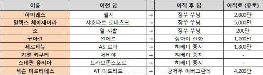 2016 겨울이적시장 중국으로 이적한 유럽리거 | 인스티즈