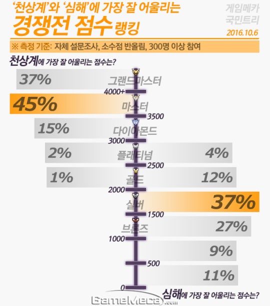 오버워치 천상계 심해 평균 점수대 | 인스티즈