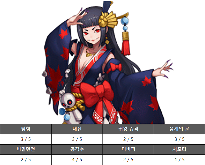 [음양사 꿀팁] 승리 굳히기 식신, SR 등급 공격수 모미지