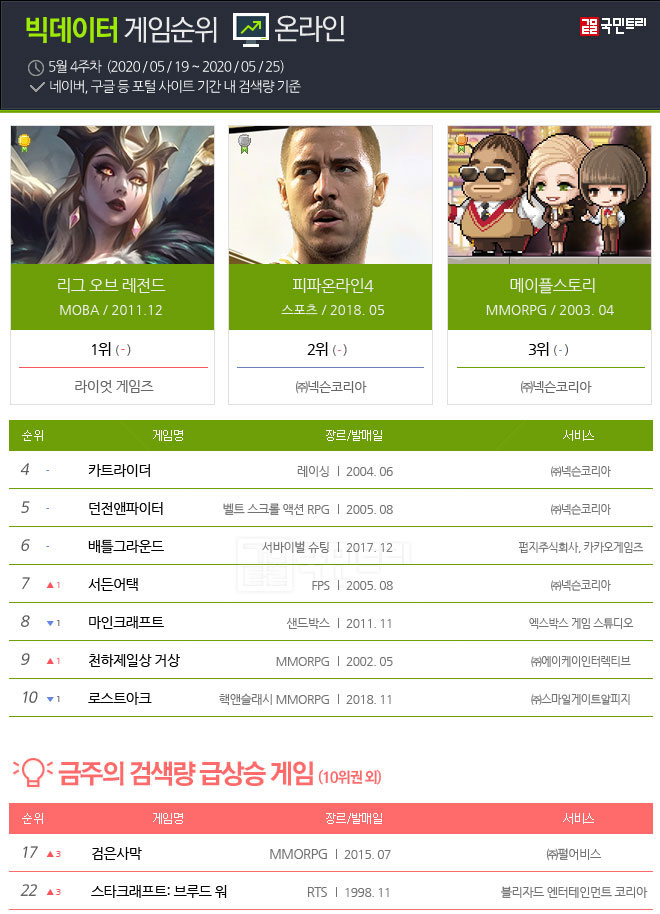 [주간 빅데이터 게임순위] 5월 4주차, 모바일게임 2위 자리 각축전 치열