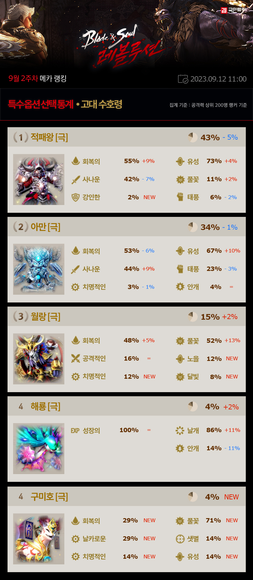 [메카 랭킹] 블소 레볼루션 섭정 제스 ‘이번 주 만능 수호신령은 나!’