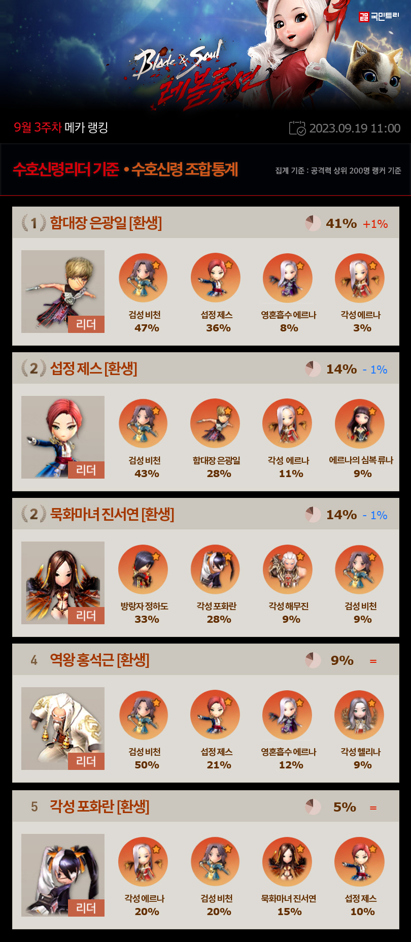 [메카 랭킹] 블소 레볼루션 메타 정체에 9월 업데이트 기대감 ↑