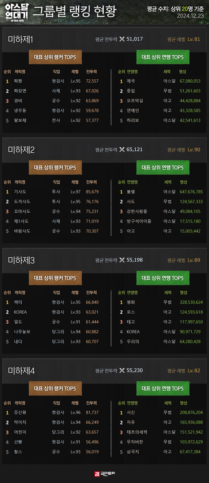 [메카 랭킹] 호잇 vs 빅사단 매칭 성사된 아스달 연대기 윤슬 그룹