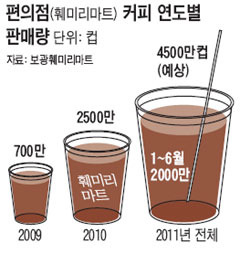 4000원 넘는 커피는 부담스러워… 가격 싼 편의점 커피 매출 급증