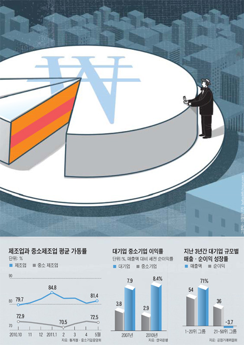 대기업과 中企가 共生… 정글에서 숲의 생태계로
