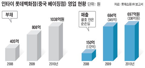 유통 불패 롯데백화점… 중국에선 우울