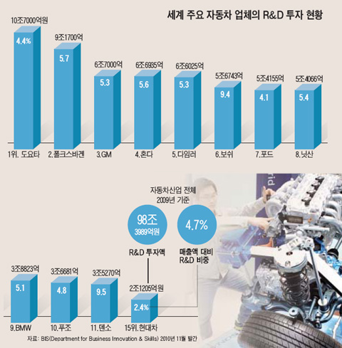 현대·기아차 신기술 개발 소식 들은 지 오래