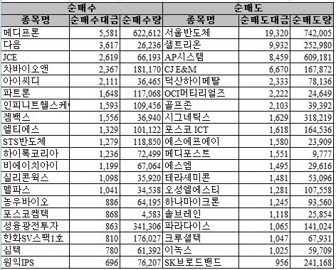 [표] 코스닥 시장, 개인 순매매 상위종목 (18시)