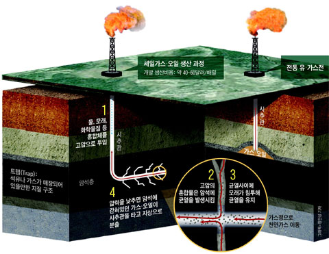 셰일가스(shale gas·암석에 갇힌 천연가스)의 힘… 에너지 권력 지도 바꾼다