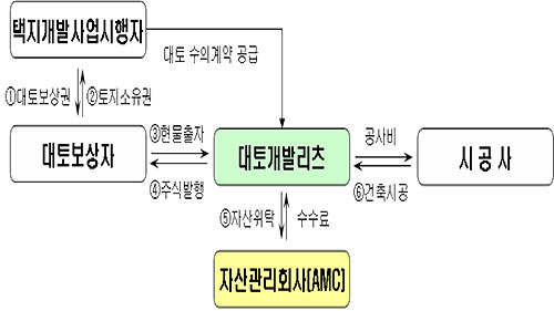 국토부, '대토개발리츠' 택지공급 수의계약 허용