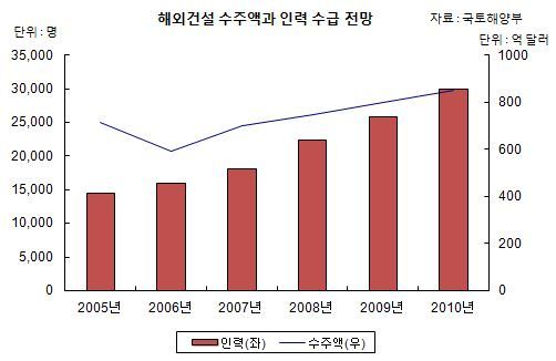 국토부, 제2 중동붐 대비…해외건설 인력 키운다