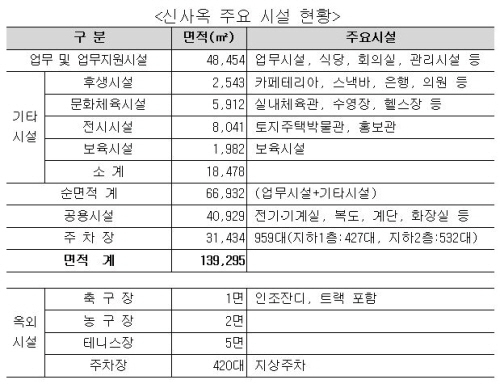 [단독] LH 신사옥, 성남시 호화청사 2배가격? 얼마야?