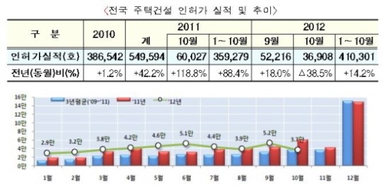 10월 주택 인허가·준공 등 공급 지표 모두 급감