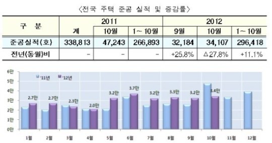 10월 주택 인허가·준공 등 공급 지표 모두 급감