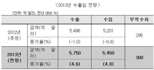 한덕수 무협회장 내년 수출 성장률 4.6% 전망