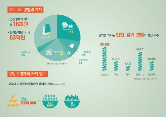 해수부 국내 갯벌 가치 연간 16조원