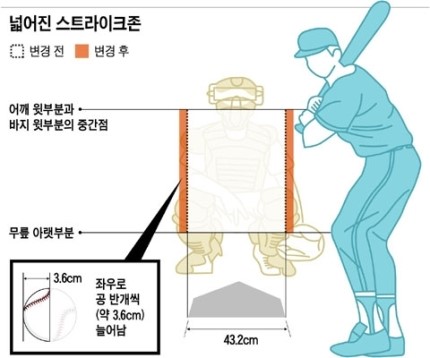 스트라이크존의 비밀…심판에 따라 달라질 수 있다?