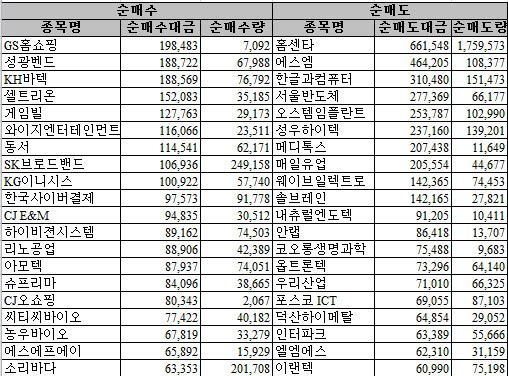 [표] 코스닥 시장, 개인 순매매 상위종목 (18시)