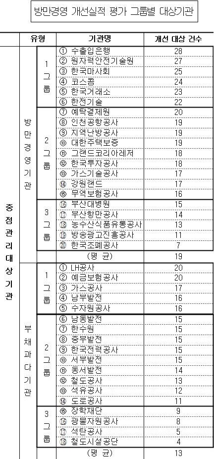 부채·방만경영 개선 우수 公기관, 내부성과급 30% 추가 지급