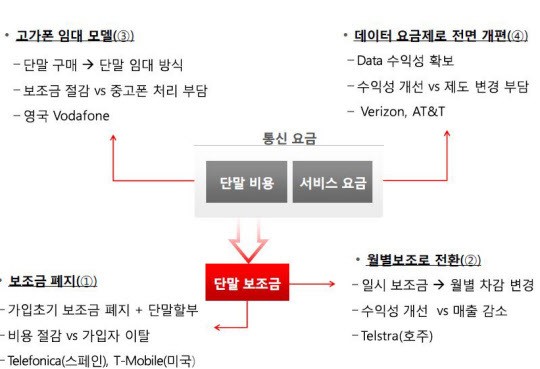 [기로에 선 이동통신]② 美는 통신서비스 무한경쟁…보조금 대신 요금제 천국
