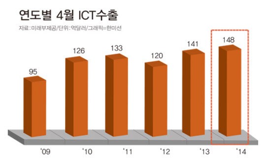 4월 ICT 수출 역대 월 최대…휴대폰·반도체·디지털TV가 효자