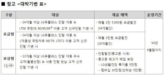 LG유플러스, 중고폰 매입하는 보상형 대박기변 출시