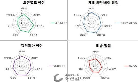 [리뷰인사이드]⑩ 4대워터파크…미소없는 오션월드, 관리허술 리솜스파캐슬(상)