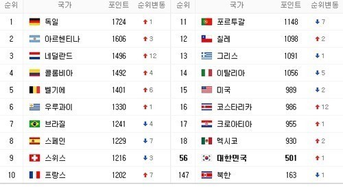 7월 한국 FIFA 랭킹, 월드컵 실패에도 한 단계 상승…"어떻게?"
