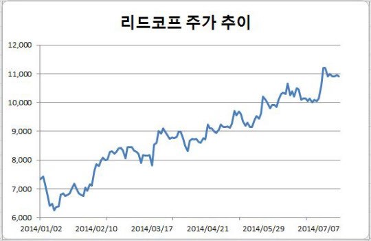 [종목돋보기] 금융주 부진한데…대부업체 리드코프 50% 오른 이유는?