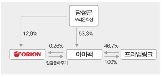 [단독] 오리온그룹, 포장재 계열사 아이팩 합병 검토
