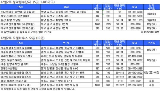 [부동산캘린더] 12주 만에 대폭 줄어든 분양물량… 전국 5곳 1483가구