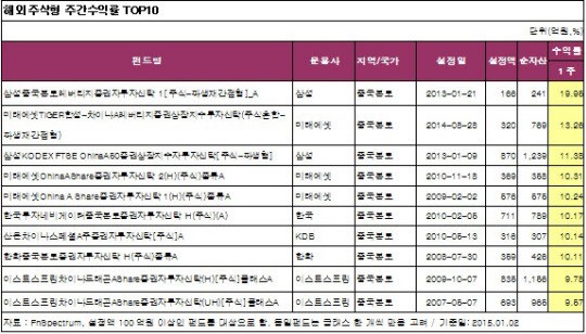 [주간펀드동향] 해외주식형 펀드 수익률 상위(12월29일~1월2일)