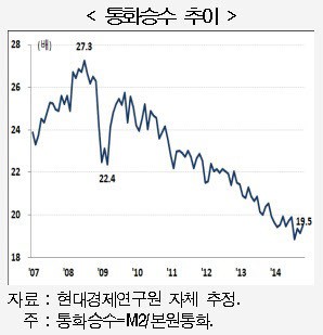 현대硏 통화승수 하락으로 유동성 함정 위험