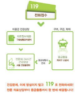 서울건강콜센터, 119 전화로 시민 건강상담 서비스 제공