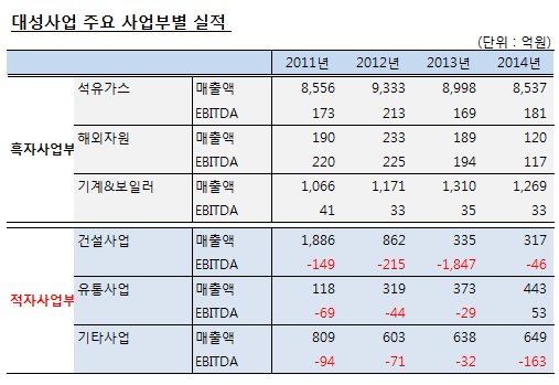 석유·가스유통에서 열병합발전까지…대성산업, 에너지전문기업으로 귀환